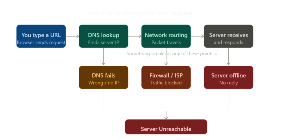 What Does Server Unreachable Meaning?