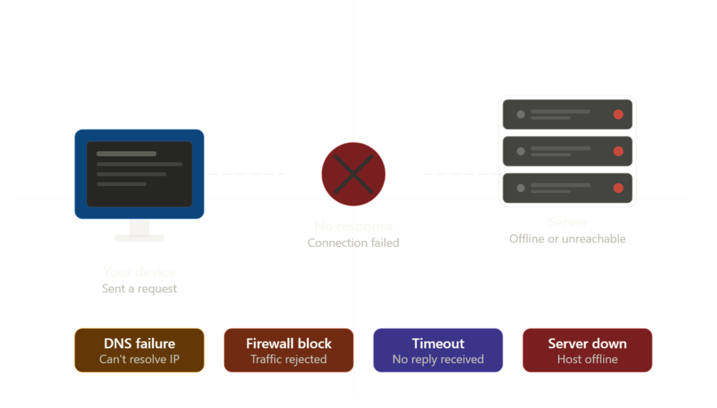 Server Unreachable Meaning: What It Is and How to Fix It Fast