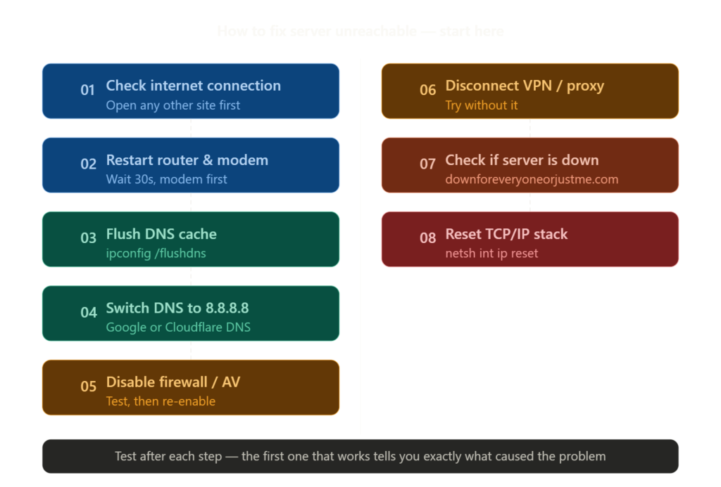 How to Fix Server Unreachable — Step by Step